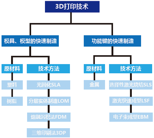 3D打印在航空航天的应用质料及手艺